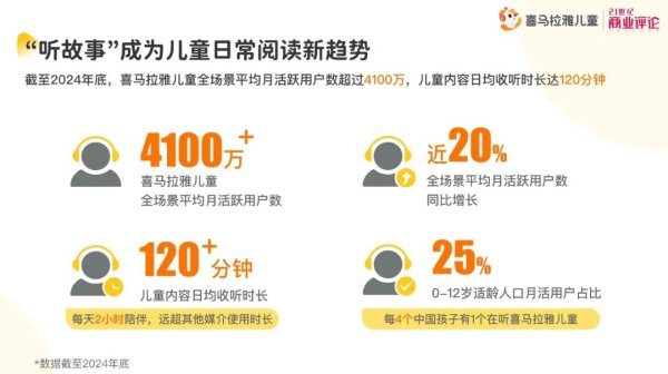 配资股票推荐 喜马拉雅儿童1.2亿条声音，陪伴中国儿童成长
