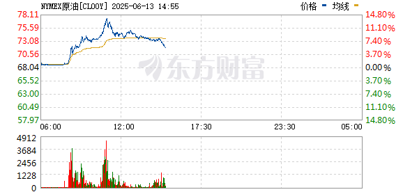 配资专业证券配资门户 以色列对伊朗发动打击！油价、黄金拉升 日股、美股期货跳水
